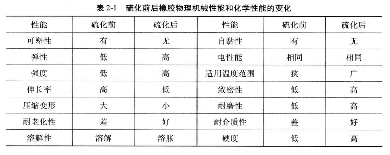 橡膠硫化前后物理機械性能和化學性能的變化
