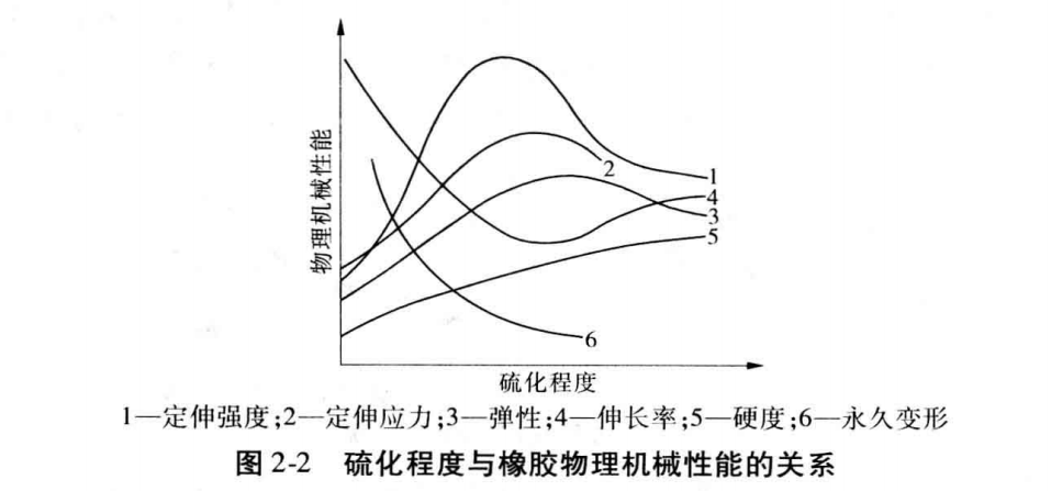 橡膠硫化程度與橡膠物理機械性能的關系